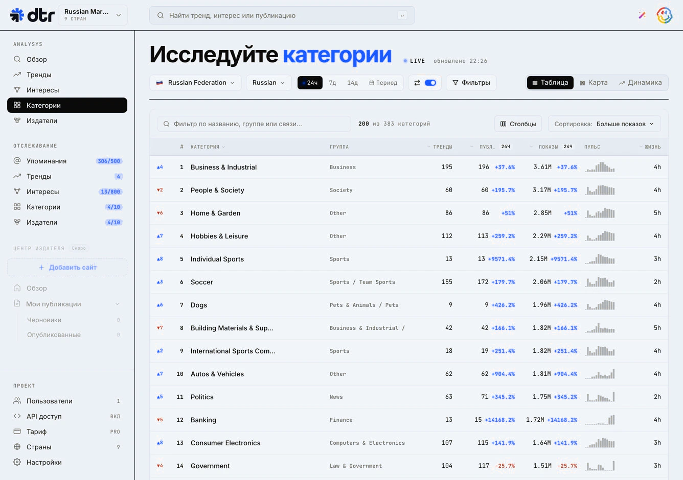 Категории России по метрикам видимости