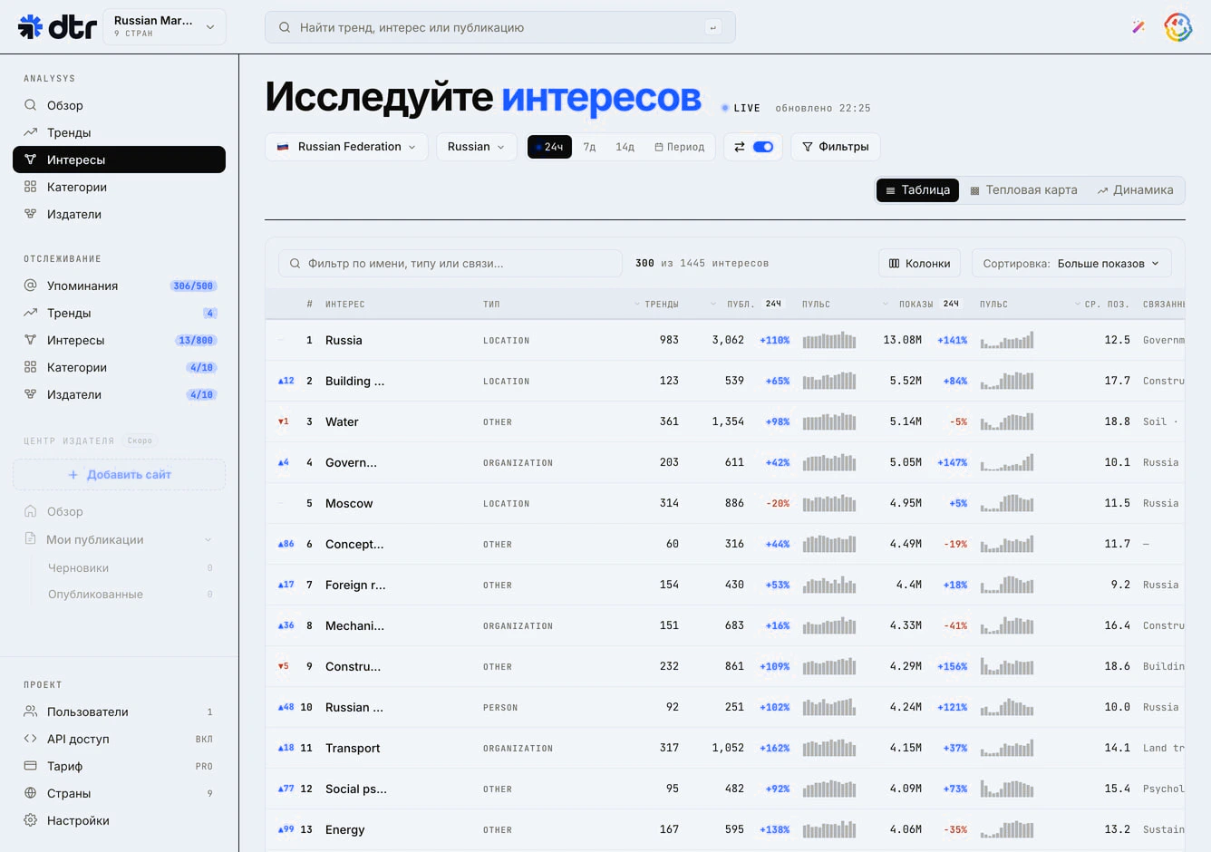 Сущности России по метрикам видимости