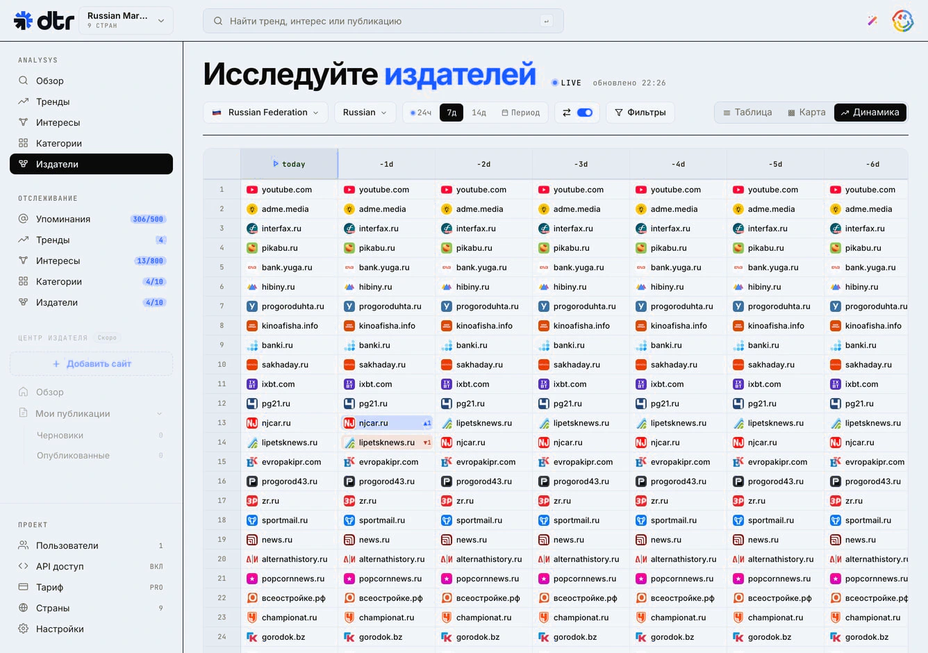 Динамика видимости и позиций изданий за семь дней.