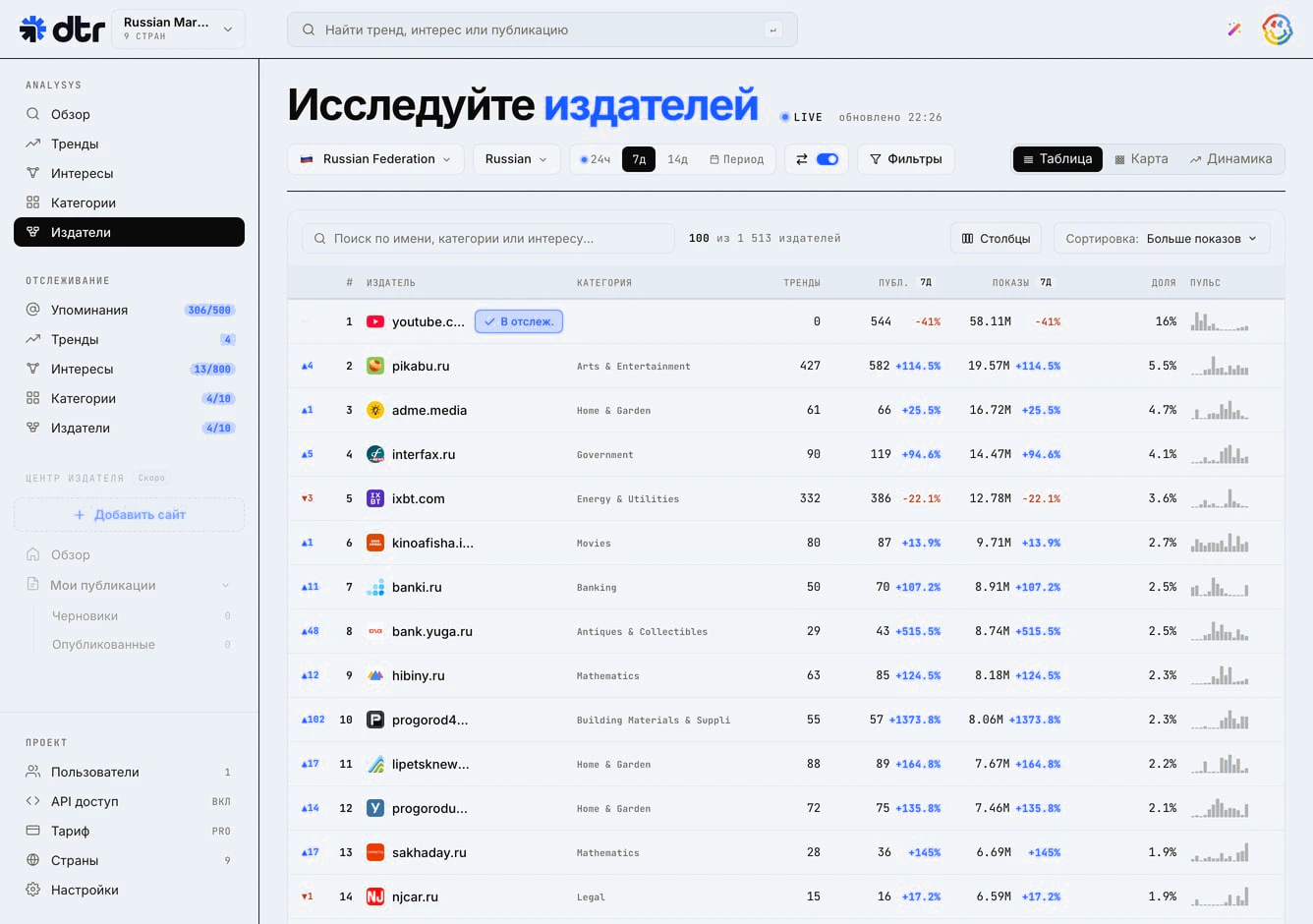 Рейтинг и доли изданий России за неделю
