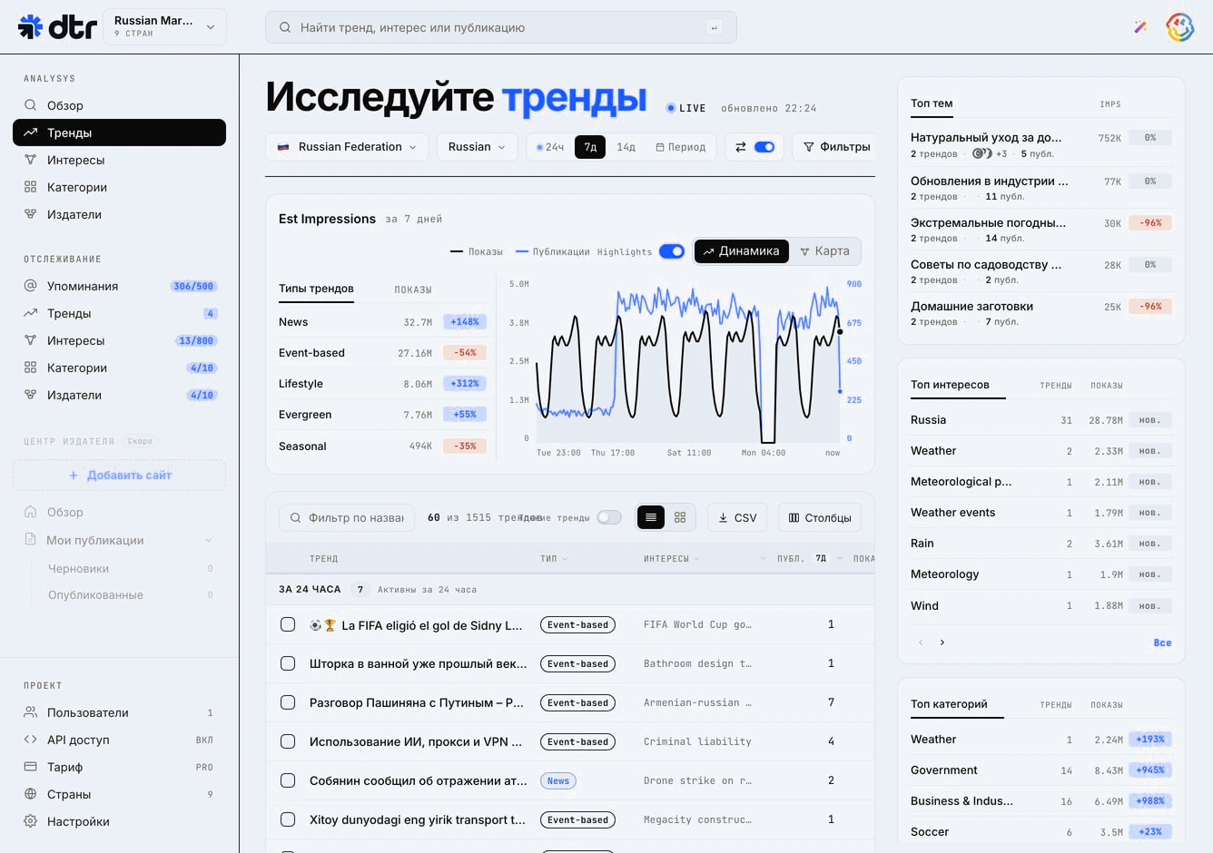 Тренды России за семь дней по видимости